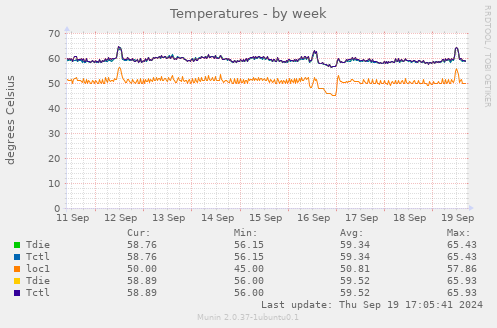 Temperatures