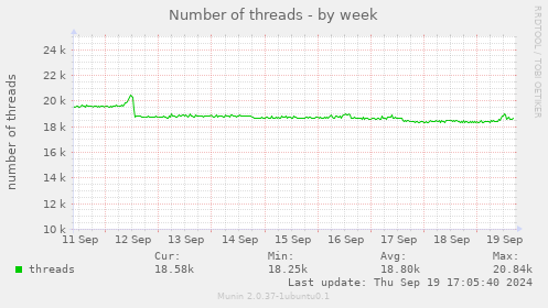 Number of threads