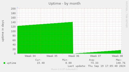 Uptime