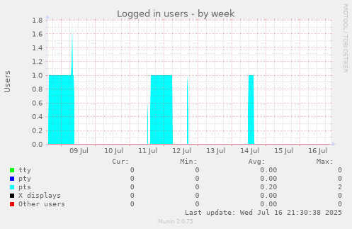 Logged in users