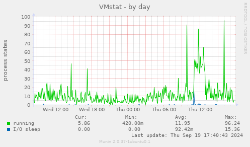 VMstat