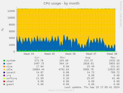 CPU usage