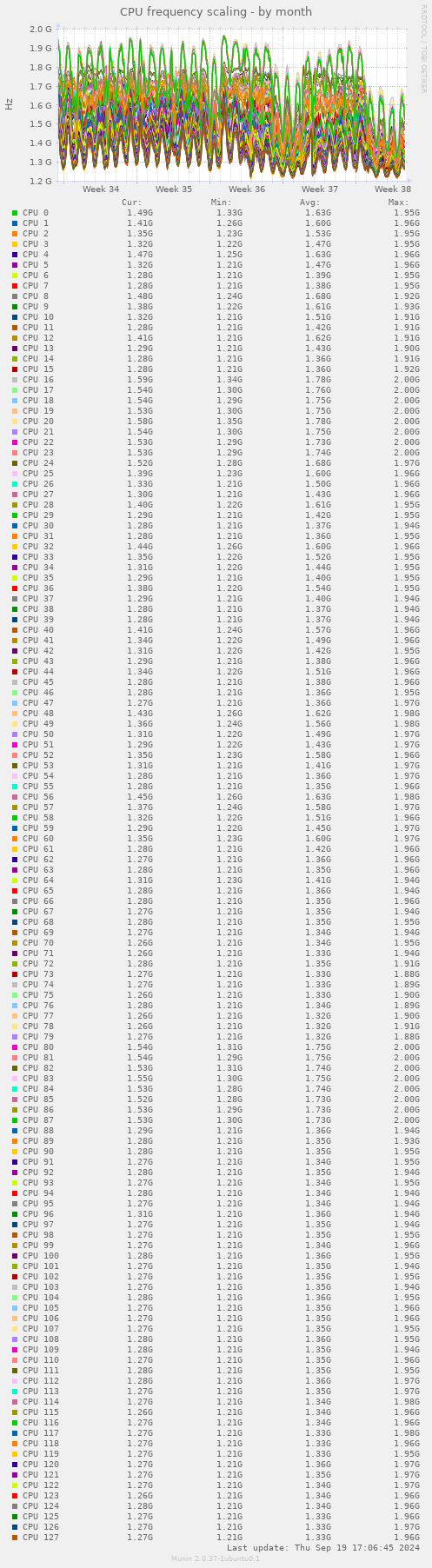 CPU frequency scaling