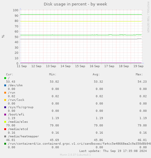 Disk usage in percent