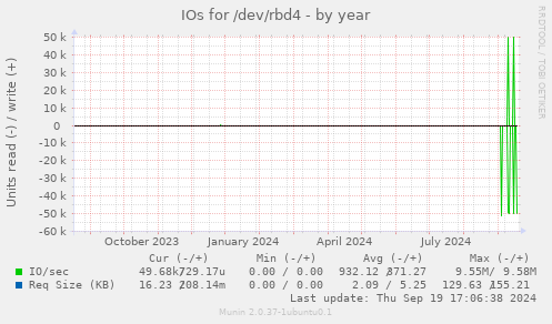 IOs for /dev/rbd4