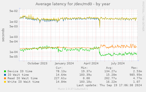 Average latency for /dev/md0