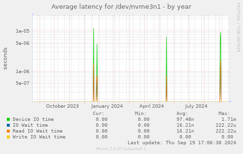 Average latency for /dev/nvme3n1