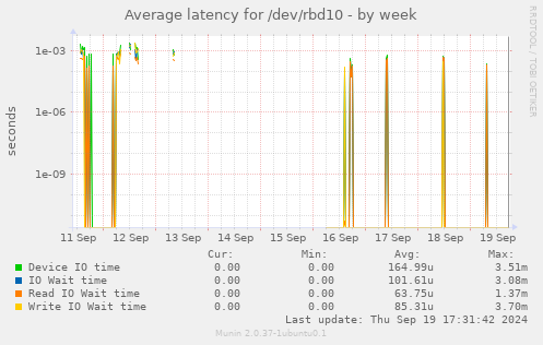 Average latency for /dev/rbd10