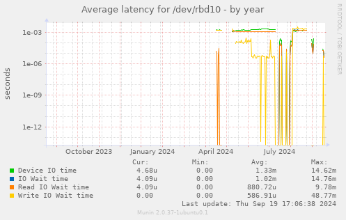 Average latency for /dev/rbd10