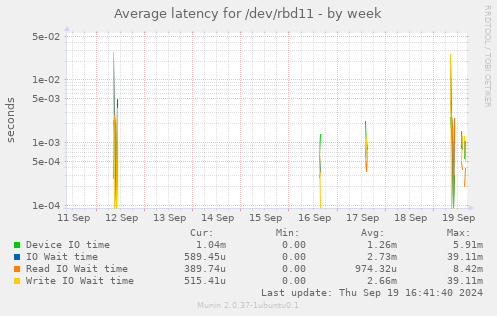 Average latency for /dev/rbd11