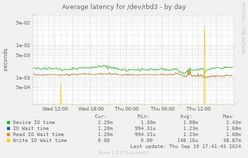 Average latency for /dev/rbd3