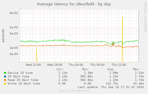 Average latency for /dev/rbd4