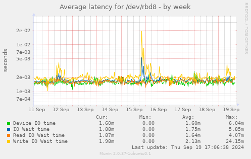 Average latency for /dev/rbd8