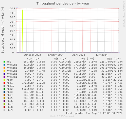 Throughput per device