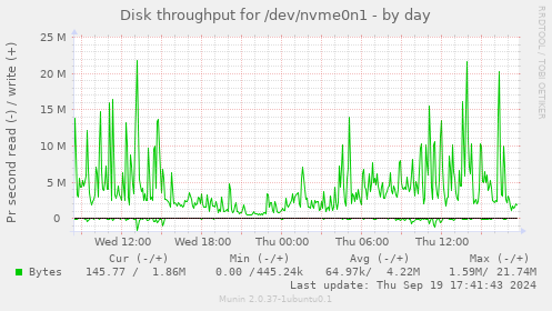 Disk throughput for /dev/nvme0n1