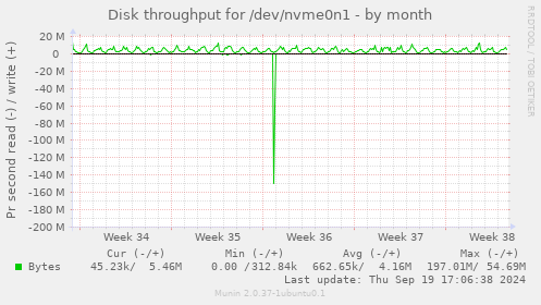 Disk throughput for /dev/nvme0n1