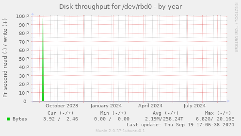 Disk throughput for /dev/rbd0