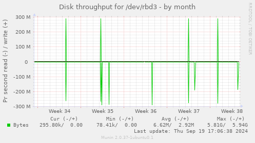 Disk throughput for /dev/rbd3