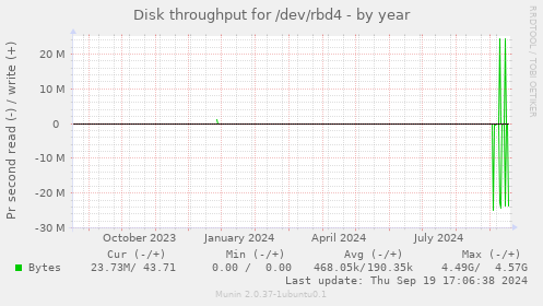 Disk throughput for /dev/rbd4