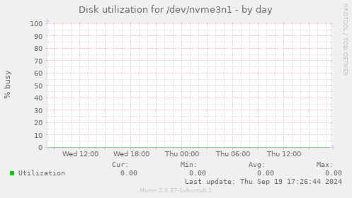 Disk utilization for /dev/nvme3n1