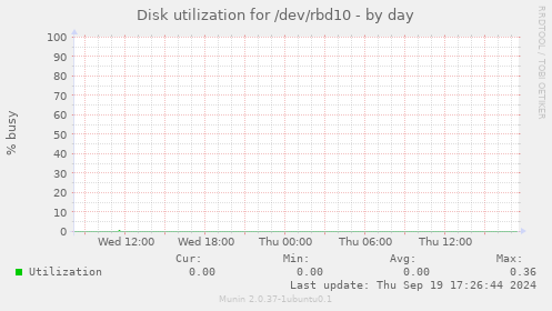 Disk utilization for /dev/rbd10