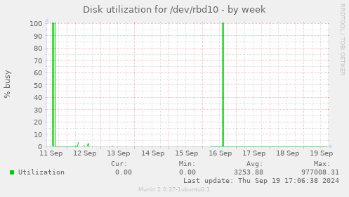 Disk utilization for /dev/rbd10