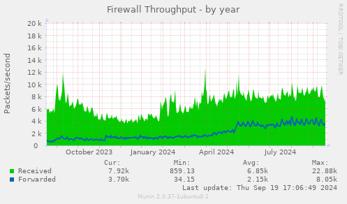 Firewall Throughput