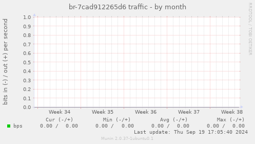 br-7cad912265d6 traffic