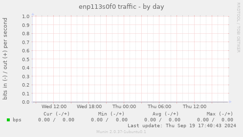 enp113s0f0 traffic