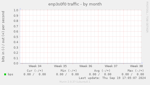 enp3s0f0 traffic