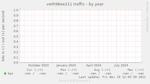 veth96ee211 traffic