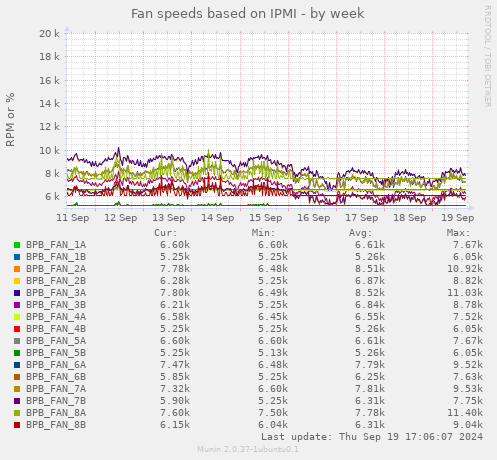 Fan speeds based on IPMI