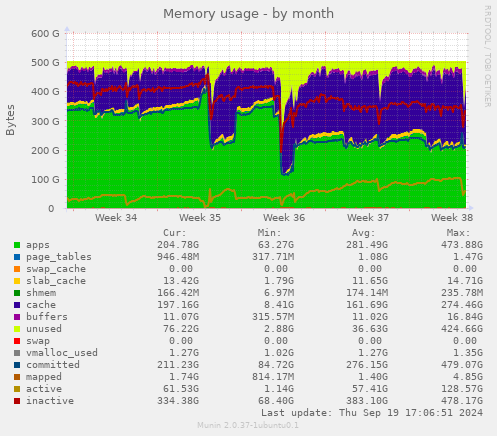 Memory usage