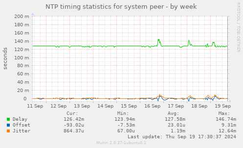 NTP timing statistics for system peer