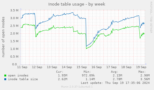 Inode table usage