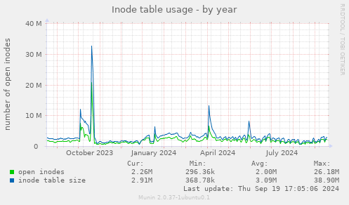 Inode table usage