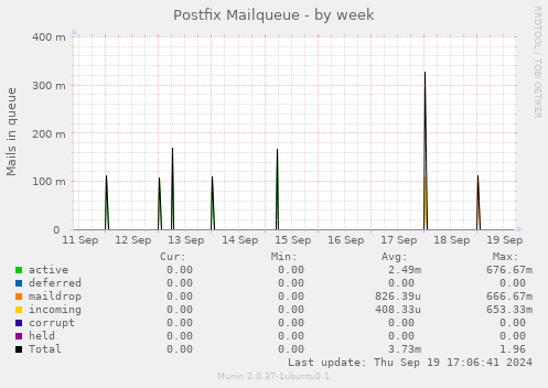 Postfix Mailqueue