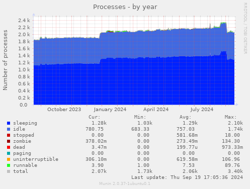 Processes