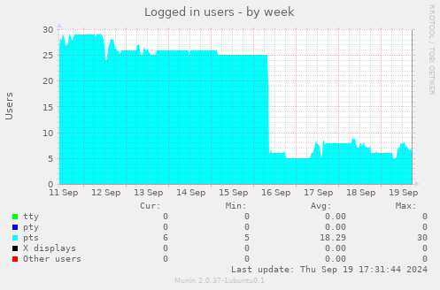 Logged in users