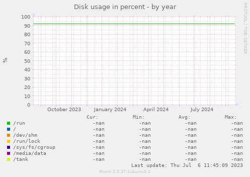 Disk usage in percent