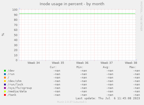 Inode usage in percent