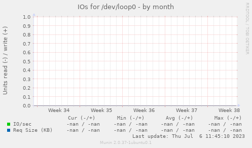 IOs for /dev/loop0