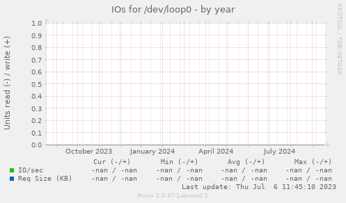 IOs for /dev/loop0