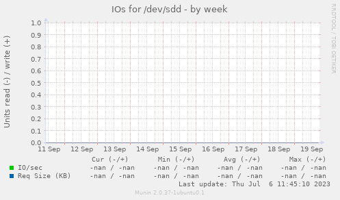 IOs for /dev/sdd