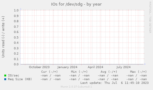 IOs for /dev/sdg