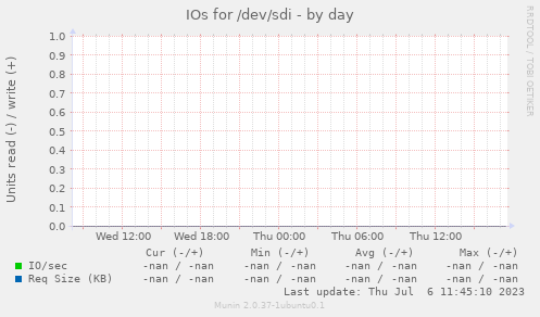 IOs for /dev/sdi