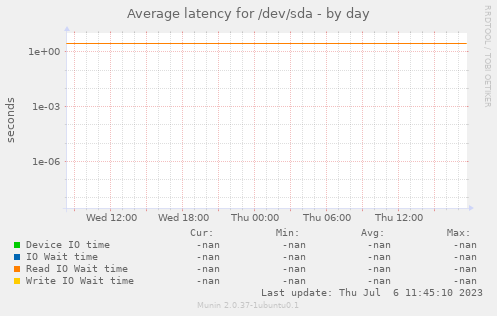 Average latency for /dev/sda