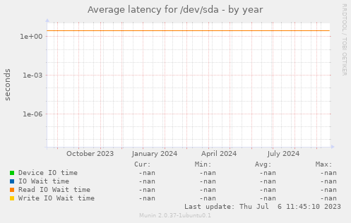 Average latency for /dev/sda