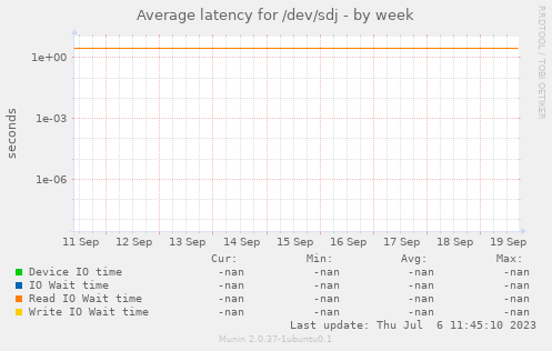 Average latency for /dev/sdj