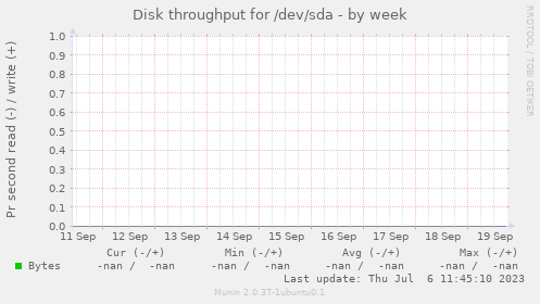 Disk throughput for /dev/sda